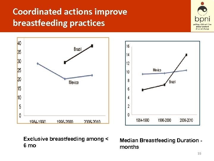 Coordinated actions improve breastfeeding practices Exclusive breastfeeding among < 6 mo Median Breastfeeding Duration