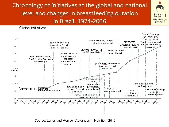 Chronology of initiatives at the global and national level and changes in breastfeeding duration