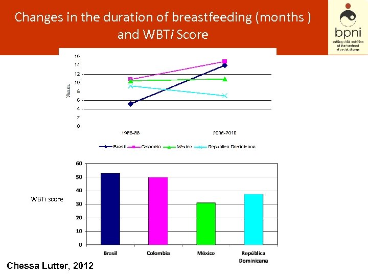 Changes in the duration of breastfeeding (months ) and WBTi Score WBTi score Chessa