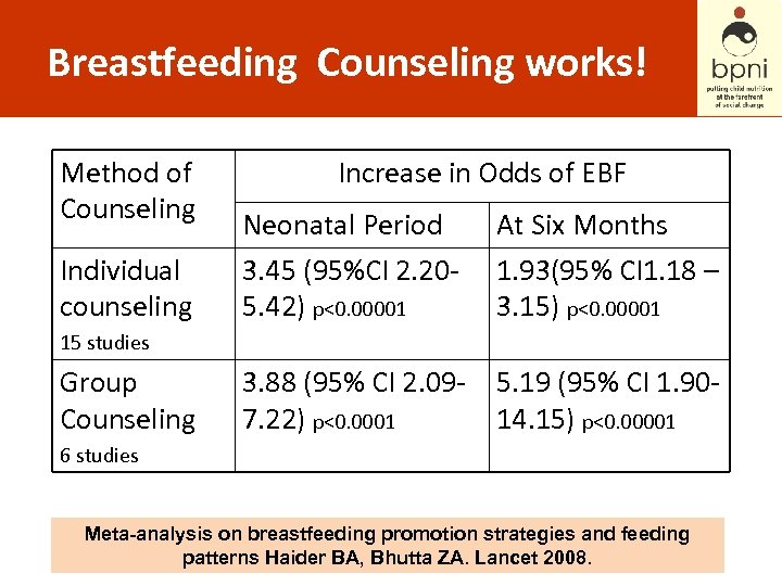 Breastfeeding Counseling works! Method of Counseling Individual counseling Increase in Odds of EBF Neonatal