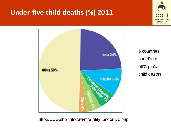 Under-five child deaths (%) 2011 5 countries contribute 50% global child deaths http: //www.