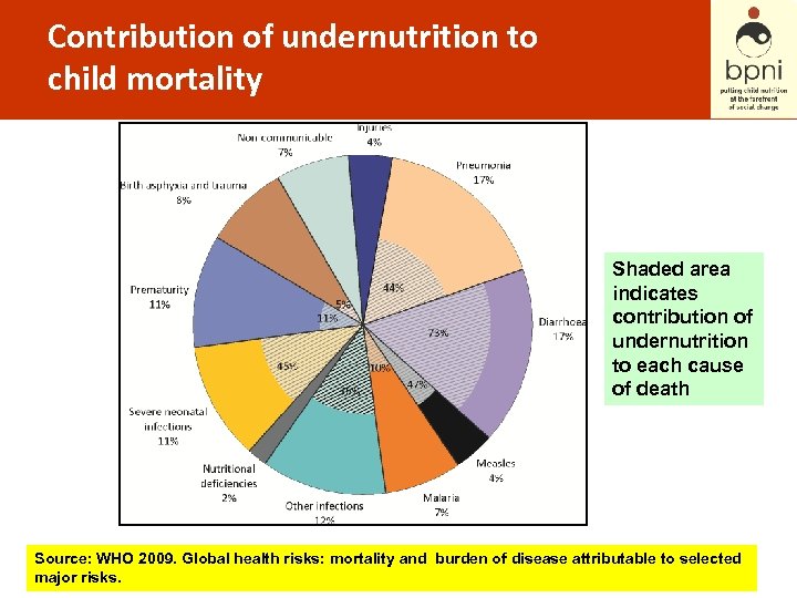 Contribution of undernutrition to child mortality Shaded area indicates contribution of undernutrition to each