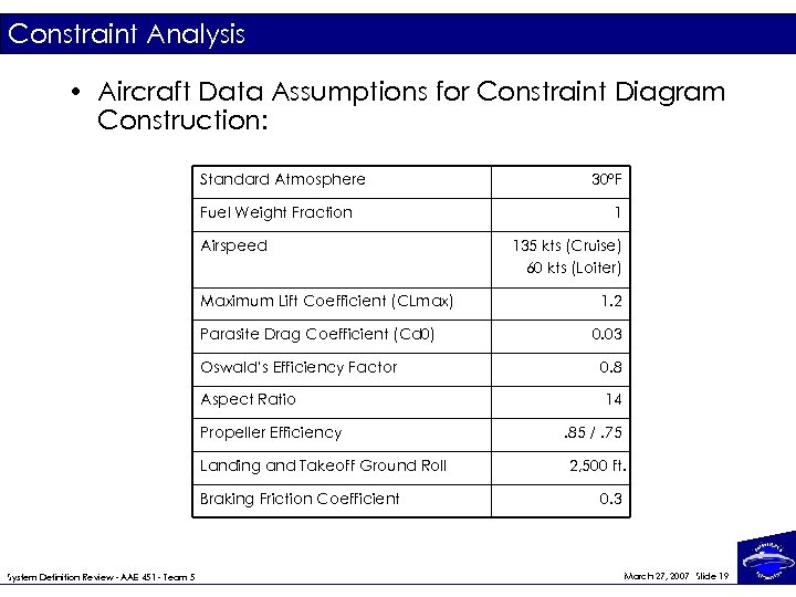 Constraint Analysis • Aircraft Data Assumptions for Constraint Diagram Construction: Standard Atmosphere Fuel Weight