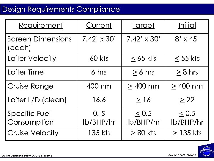 Design Requirements Compliance Requirement Current Target Initial Screen Dimensions (each) Loiter Velocity 7. 42’