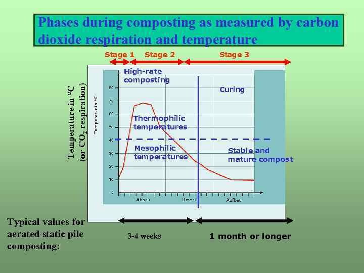 Phases during composting as measured by carbon dioxide respiration and temperature Temperature in °C