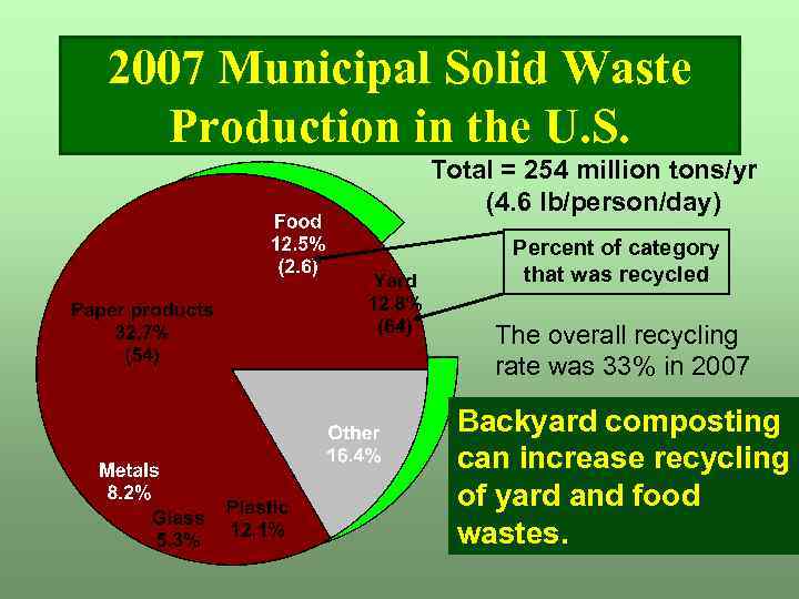 1998 U. S. Municipal Solid Waste 2007 Municipal Solid Waste Generation Production in the