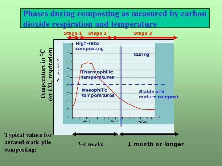 Phases during composting as measured by carbon dioxide respiration and temperature Temperature in °C