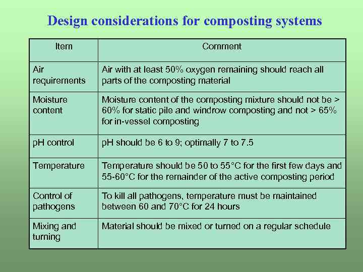 Design considerations for composting systems Item Comment Air requirements Air with at least 50%