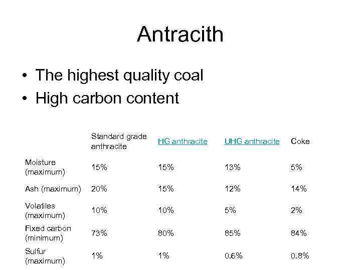 Antracith • The highest quality coal • High carbon content Standard grade anthracite HG