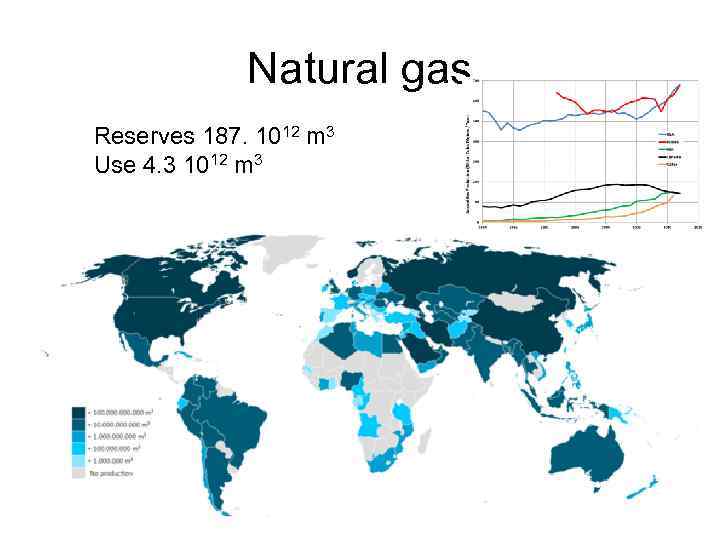 Natural gas Reserves 187. 1012 m 3 Use 4. 3 1012 m 3 