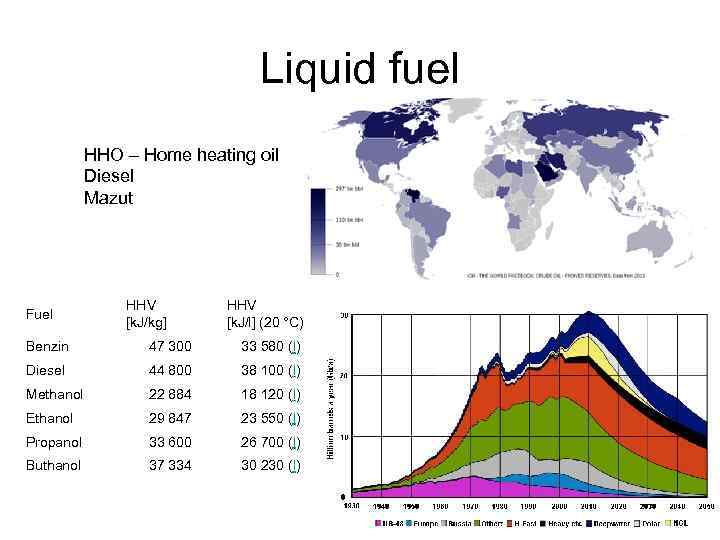 Liquid fuel HHO – Home heating oil Diesel Mazut Fuel HHV [k. J/kg] HHV