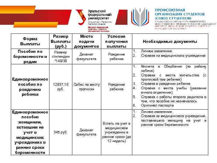 Форма Выплаты Размер Место Выплаты подачи (руб. ) документов Условия получения выплаты Необходимые документы