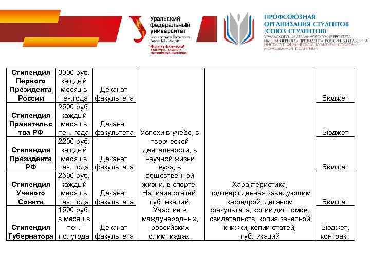 Стипендия 3000 руб. Первого каждый Президента месяц в Деканат России теч. года факультета 2500