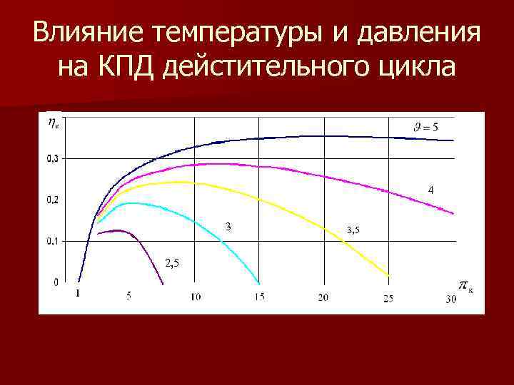 Влияние температуры и давления на КПД дейстительного цикла 4 3 2, 5 3, 5