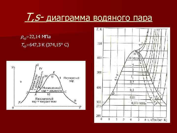 T, s- диаграмма водяного пара ркр=22, 14 МПа Ткр=647, 3 К (374, 15° С)