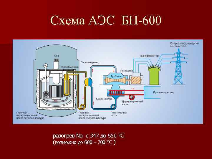 Схема электростанции. Трехконтурная реакторная установка. Мощность реактора при разогреве.