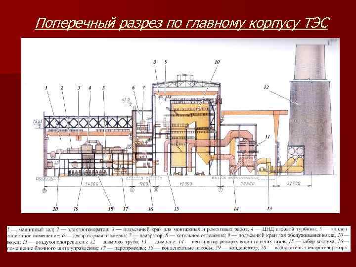 Поперечный разрез по главному корпусу ТЭС 