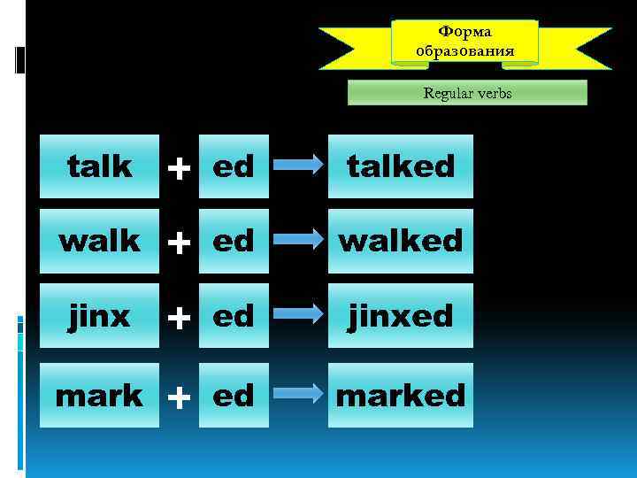 Форма образования Regular verbs ed talked ed walked jinx + + + ed jinxed