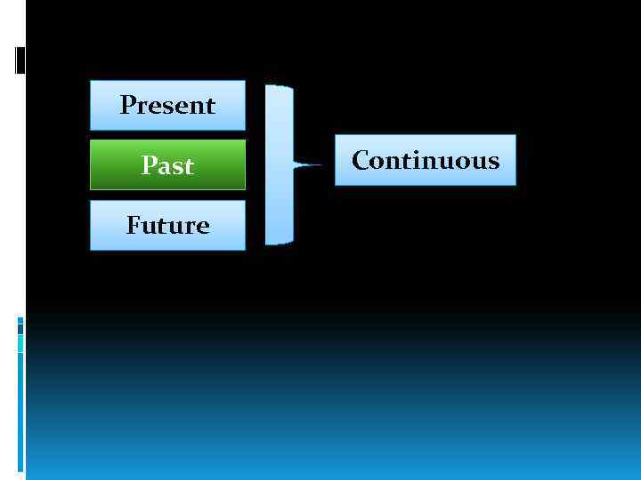 Present Past Future Continuous 