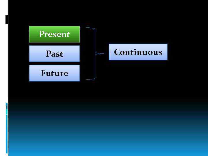 Present Past Future Continuous 