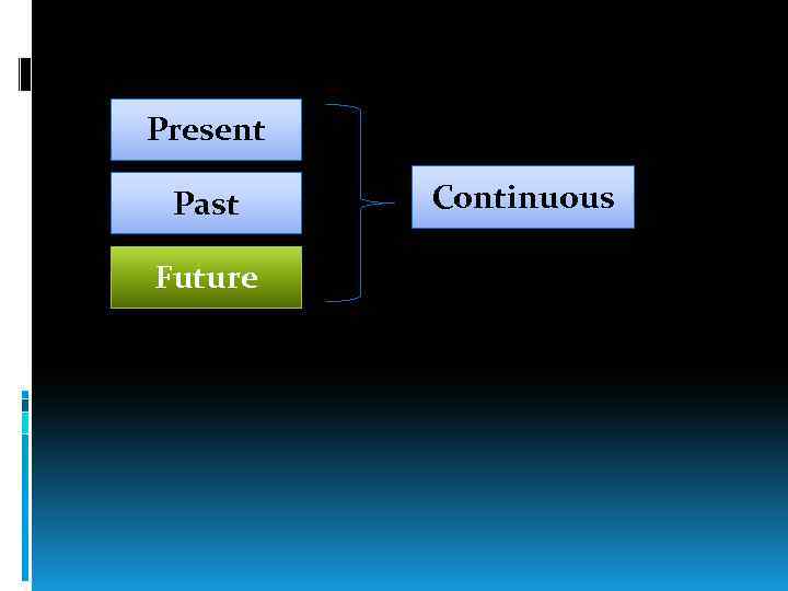 Present Past Future Continuous 