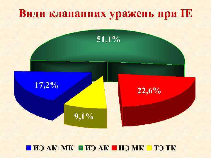 Види клапанних уражень при ІЕ 