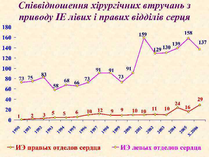 Співвідношення хірургічних втручань з приводу ІЕ лівих і правих відділів серця 