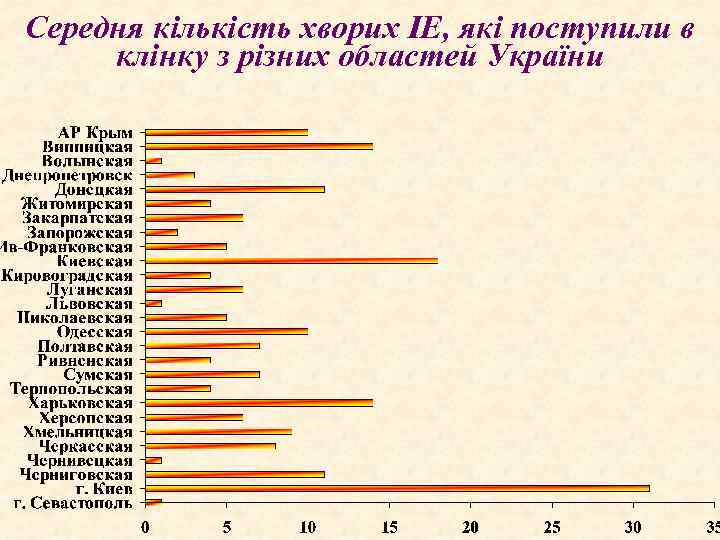 Середня кількість хворих ІЕ, які поступили в клінку з різних областей України 