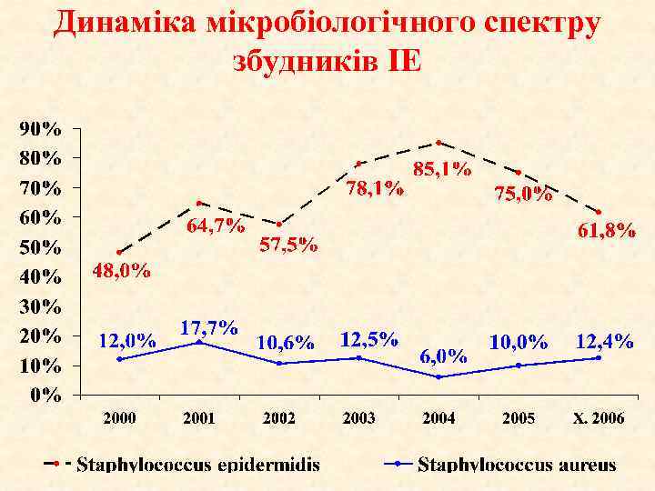 Динаміка мікробіологічного спектру збудників ІЕ 