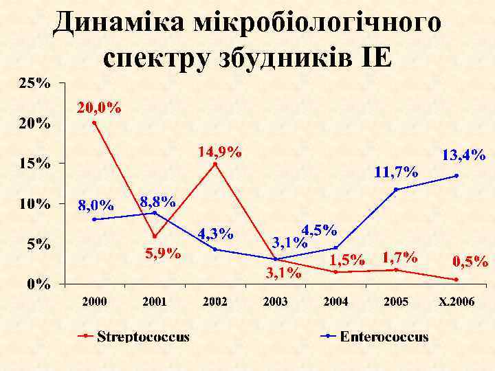 Динаміка мікробіологічного спектру збудників ІЕ 