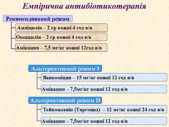 Емпірична антибіотикотерапія Рекомендований режим Ампіцилін – 2 гр кожні 4 год в/в Оксацилін –