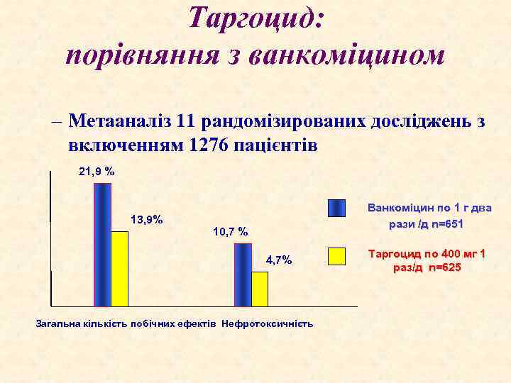 Таргоцид: порівняння з ванкоміцином – Метааналіз 11 рандомізированих досліджень з включенням 1276 пацієнтів 21,
