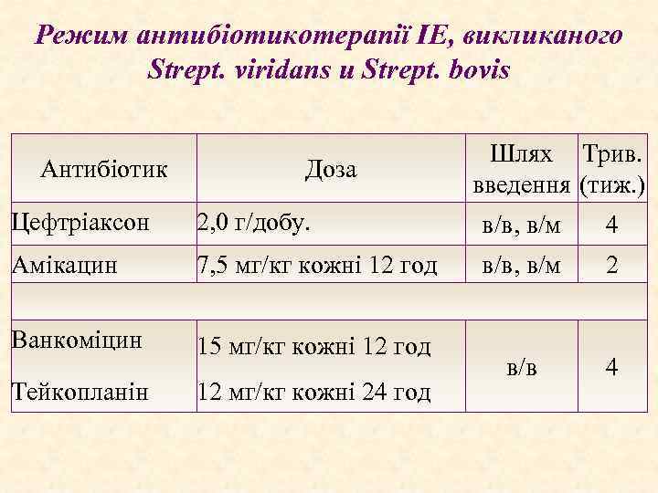 Режим антибіотикотерапії ІЕ, викликаного Strept. viridans и Strept. bovis Антибіотик Доза Шлях Трив. введення