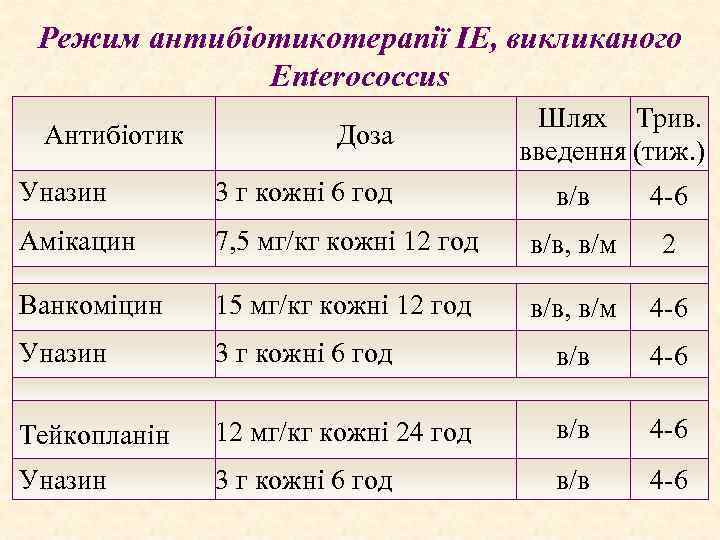 Режим антибіотикотерапії ІЕ, викликаного Enterococcus Антибіотик Доза Уназин 3 г кожні 6 год Амікацин