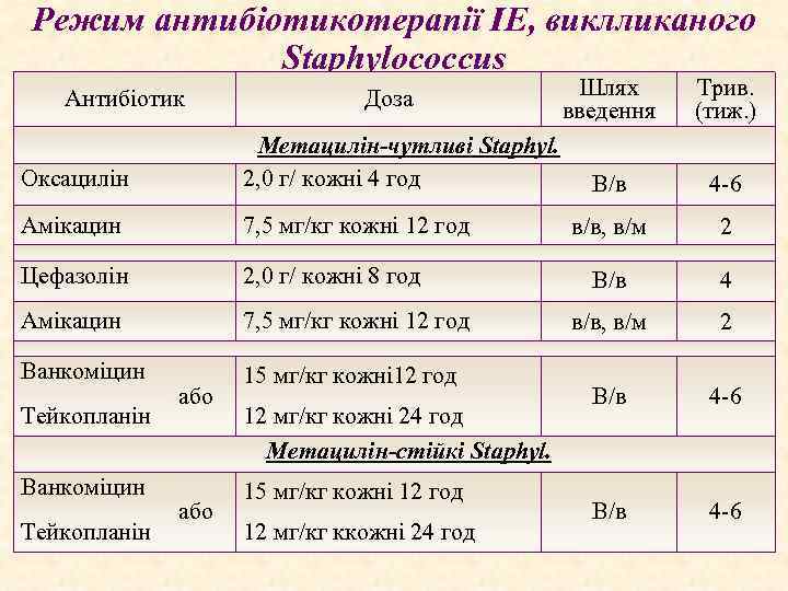 Режим антибіотикотерапії ІЕ, виклликаного Staphylococcus Антибіотик Доза Оксацилін Метацилін-чутливі Staphyl. 2, 0 г/ кожні