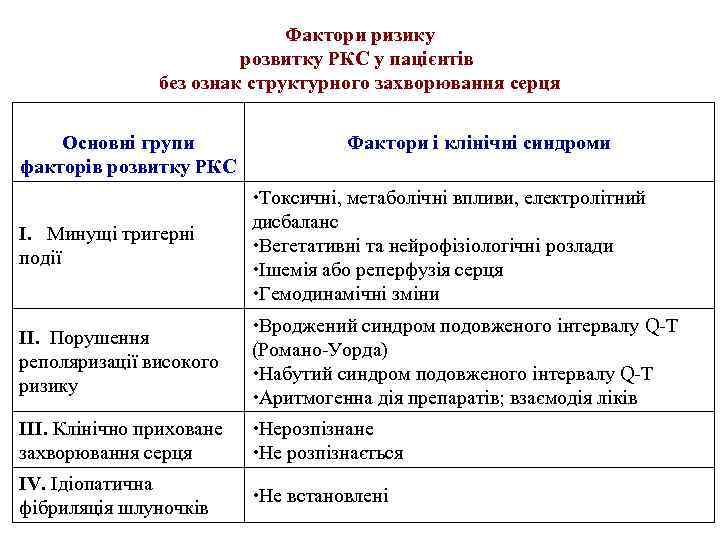 Фактори ризику розвитку РКС у пацієнтів без ознак структурного захворювання серця Основні групи факторів