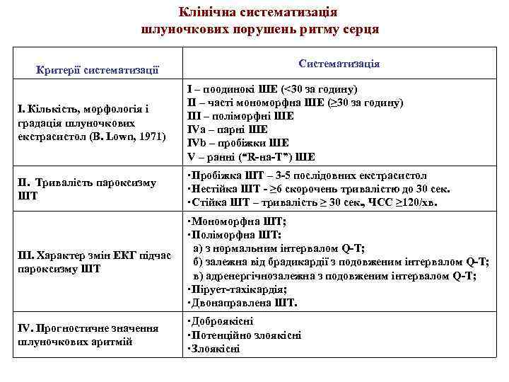 Клінічна систематизація шлуночкових порушень ритму серця Критерії систематизації Систематизація I. Кількість, морфологія і градація