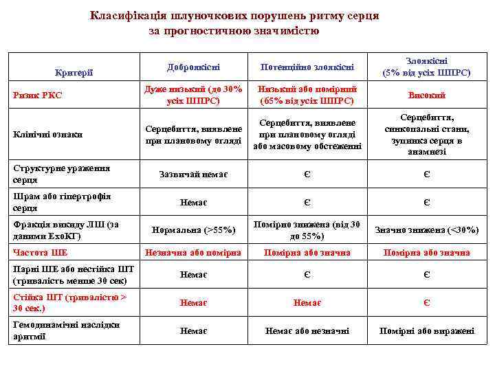 Класифікація шлуночкових порушень ритму серця за прогностичною значимістю Доброякісні Потенційно злоякісні Злоякісні (5% від