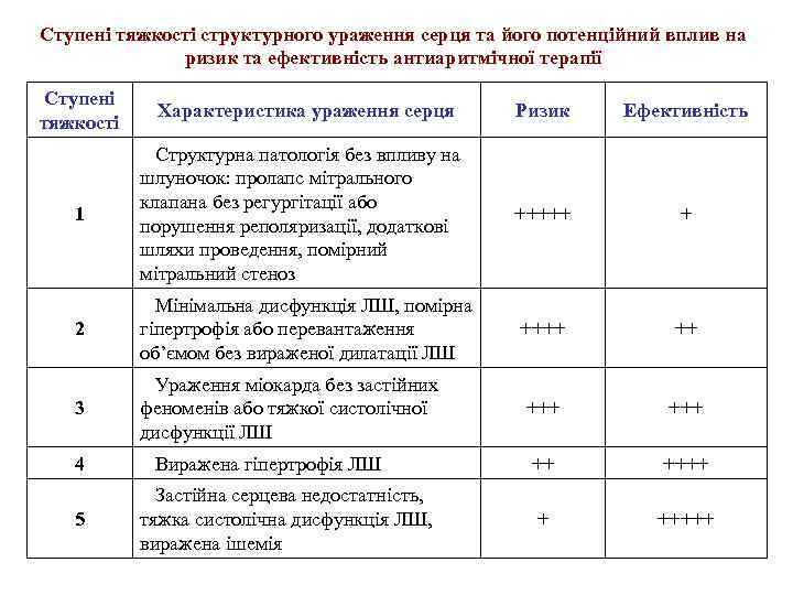 Ступені тяжкості структурного ураження серця та його потенційний вплив на ризик та ефективність антиаритмічної