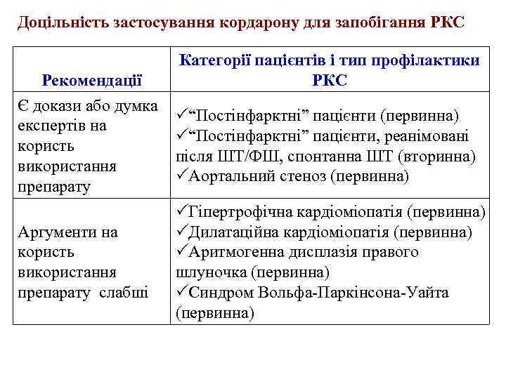 Доцільність застосування кордарону для запобігання РКС Рекомендації Є докази або думка експертів на користь