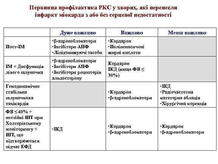 Первинна профілактика РКС у хворих, які перенесли інфаркт міокарда з або без серцевої недостатності