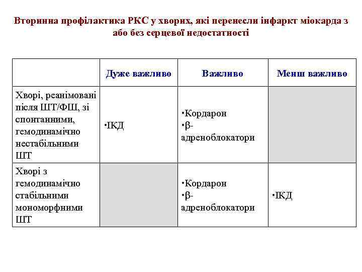 Вторинна профілактика РКС у хворих, які перенесли інфаркт міокарда з або без серцевої недостатності