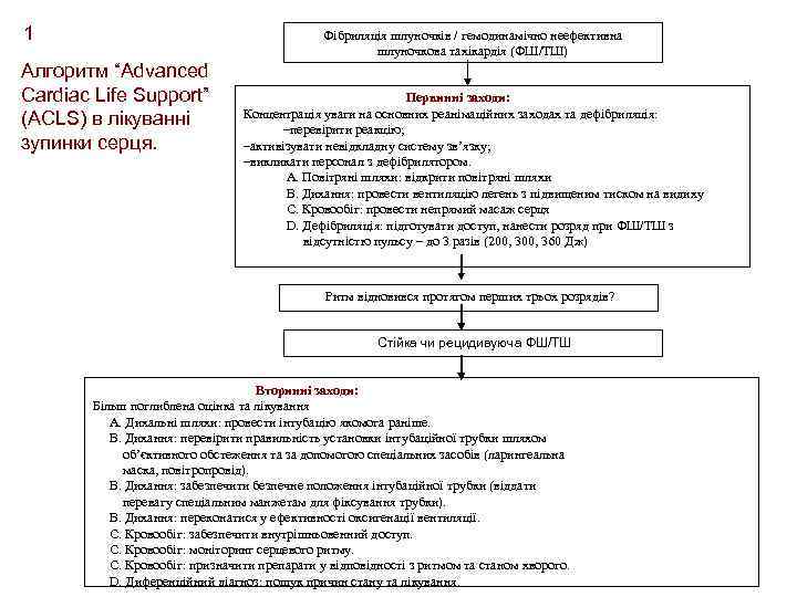 1 Фібриляція шлуночків / гемодинамічно неефективна шлуночкова тахікардія (ФШ/ТШ) Алгоритм “Advanced Cardiac Life Support”