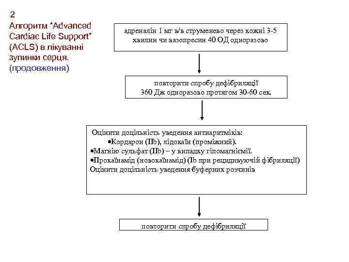 2 Алгоритм “Advanced Cardiac Life Support” (ACLS) в лікуванні зупинки серця. (продовження) адреналін 1