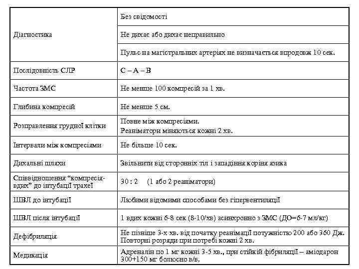 Без свідомості Діагностика Не дихає або дихає неправильно Пульс на магістральних артеріях не визначається