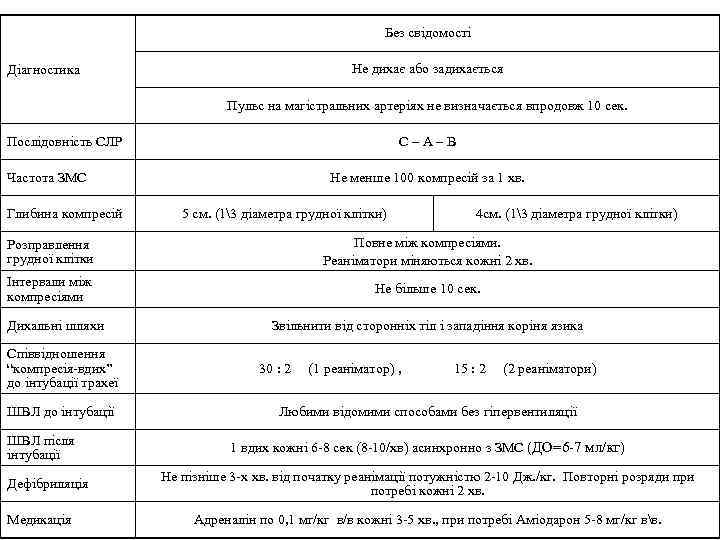 Без свідомості Діагностика Не дихає або задихається Пульс на магістральних артеріях не визначається впродовж