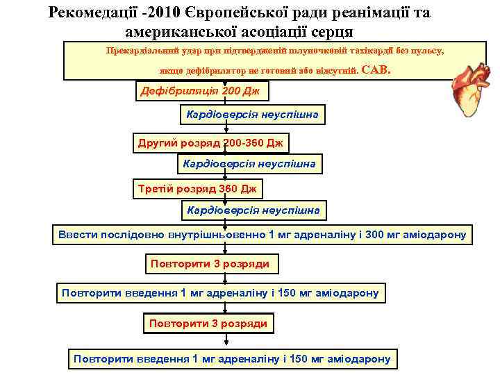 Рекомедації -2010 Європейської ради реанімації та американської асоціації серця Прекардіальний удар при підтвердженій шлуночковій