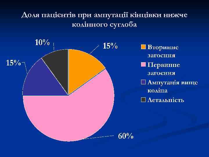 Доля пацієнтів при ампутації кінцівки нижче колінного суглоба 