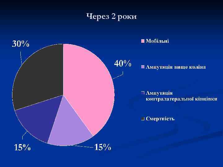 Через 2 роки 