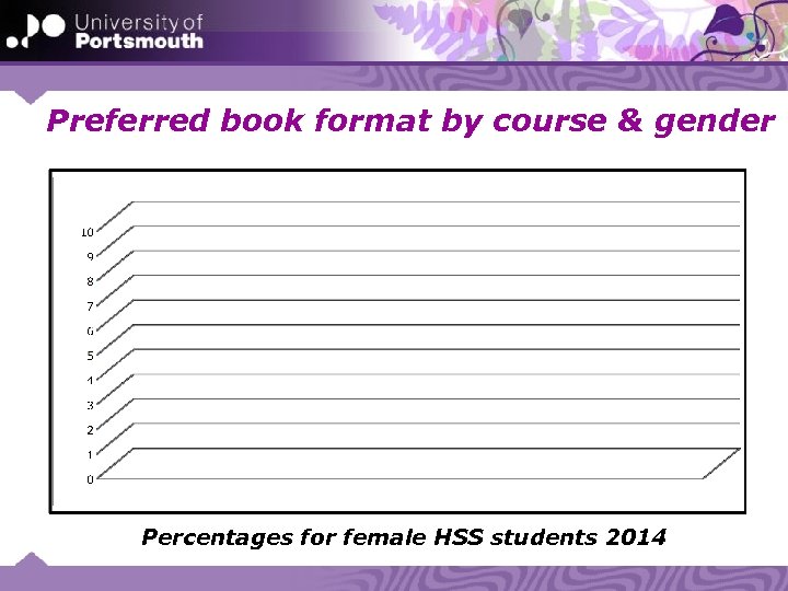 Preferred book format by course & gender Percentages for female HSS students 2014 